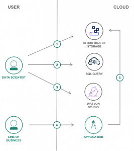 Build Data Lake using Object Storage in IBM Cloud 1