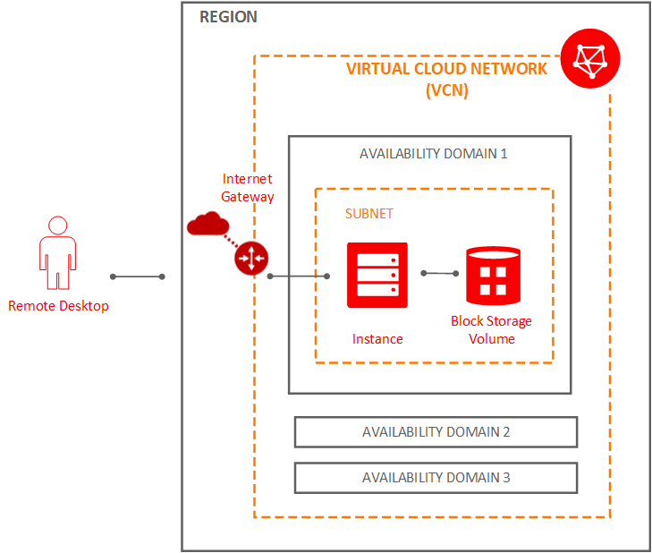 Creating a Virtual Cloud Network in OCI • ServerHealers