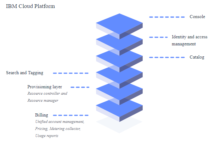Introduction to IBM Cloud • ServerHealers