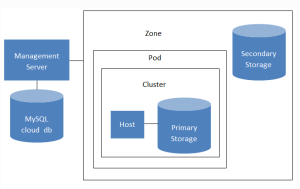 Primary Storage in Apache CloudStack 1